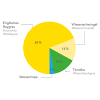 Supermischung für sehr