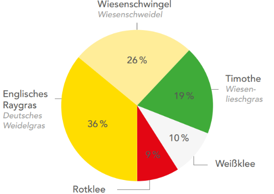 III Supermischung für Wechselgrünland