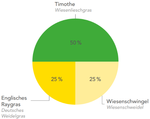 Mischung für Neuansaat