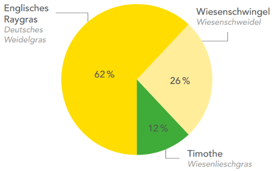 Supermischung für intensive Mähweide