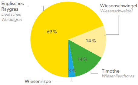 Supermischung für sehr intensive Dauerweide