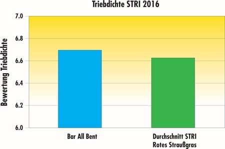 STRI2016_BarAllBent_ShootDensity_DE.jpg