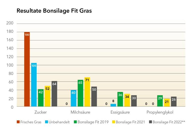 Resultate Bonsilage Fit Gras