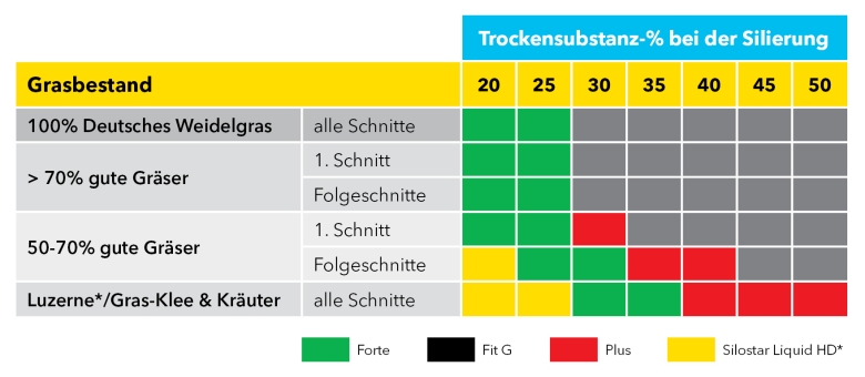 Auswahl Siliermittel Grasqualität