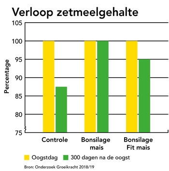 zetmeelgehalte na inkuilen